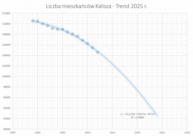 Liczba mieszkańców Kalisza - Trend #kalisz #LiczbaMieszkańców #mieszkańcy #populacja